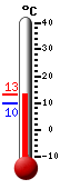 Trenutno: 10.1, Maks: 10.9, Min: 10.1