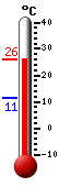 Trenutno: 20.7, Maks: 28.3, Min: 13.2