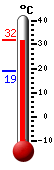 Trenutno: 24.3, Maks: 24.3, Min: 10.6