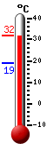 Trenutno: 24.3, Maks: 24.5, Min: 14.4